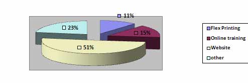 Business volume of DP Sign