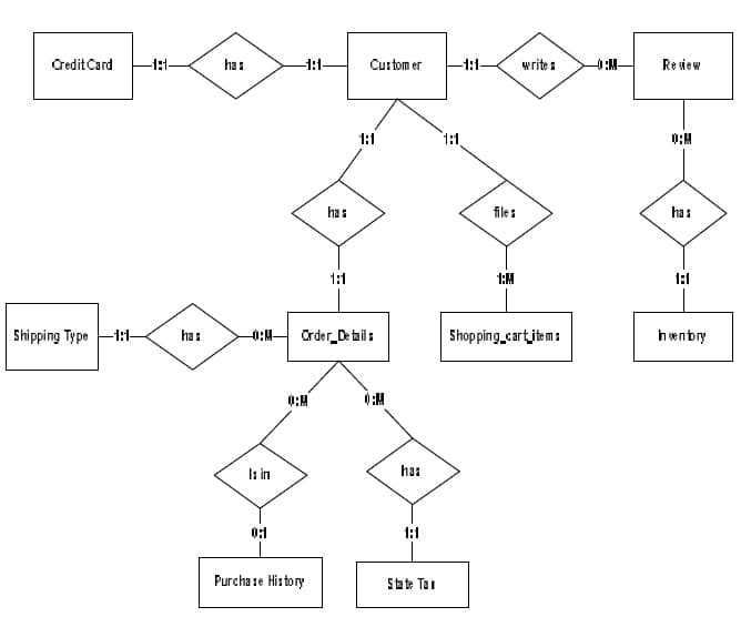 E-shopping final year project Data modeling