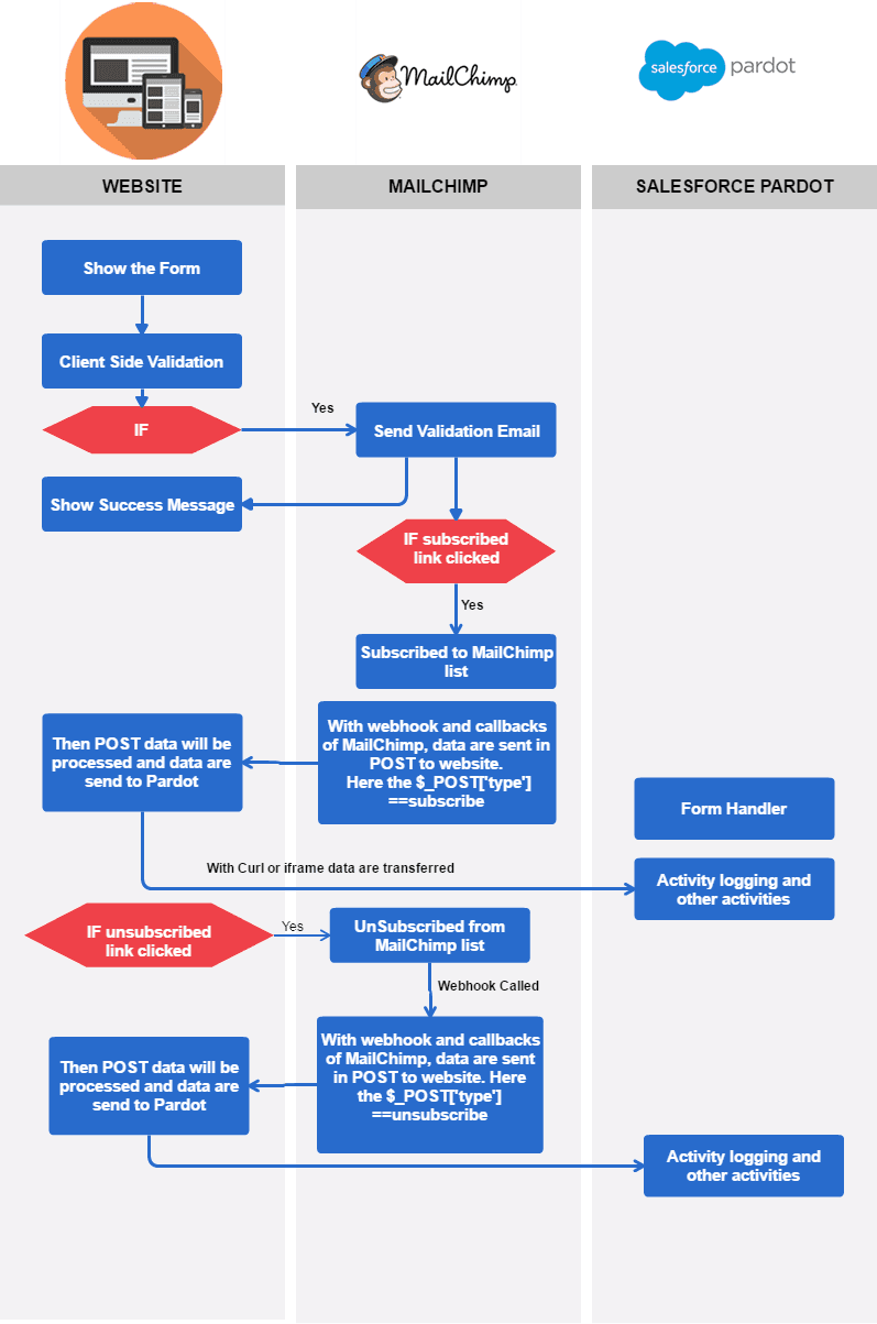 Mailchimp Pardot flow step