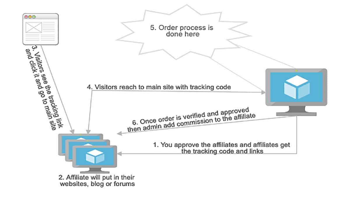 Affiliate flow chart