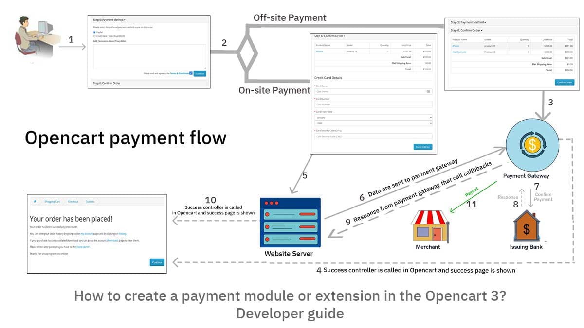 Develop Opencart payment module extensions