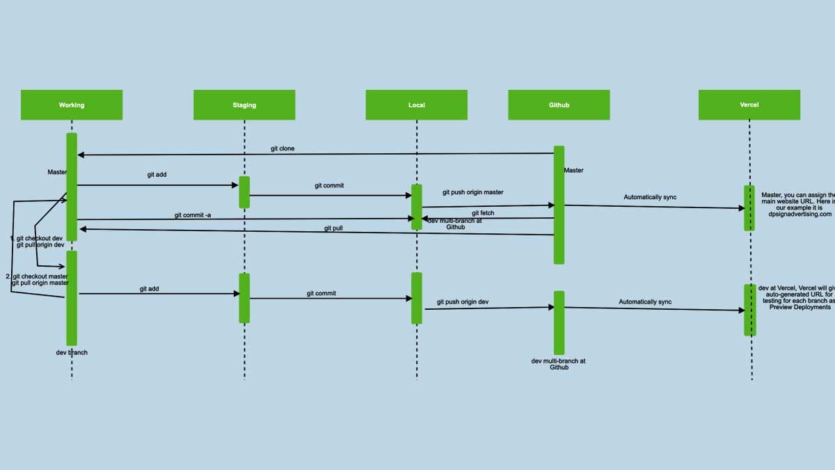 NextJs local Github Vercel flow