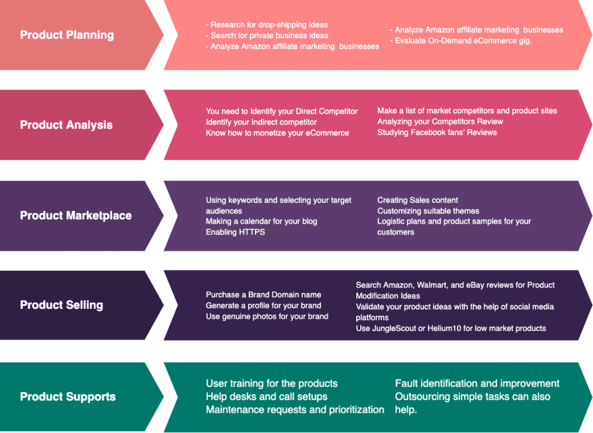 products selling ideas 2022