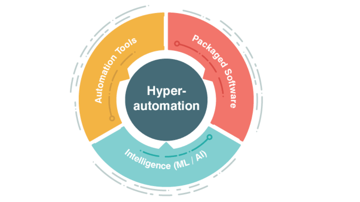 Hyper automation