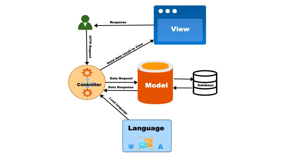 Opencart MVCL